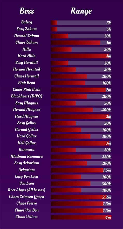 maplestory bosses|maplestory damage range for bosses.